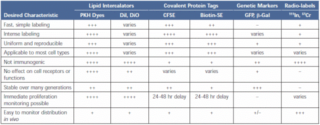table1-figure2 Characteristics of Cell Tracking Reagents