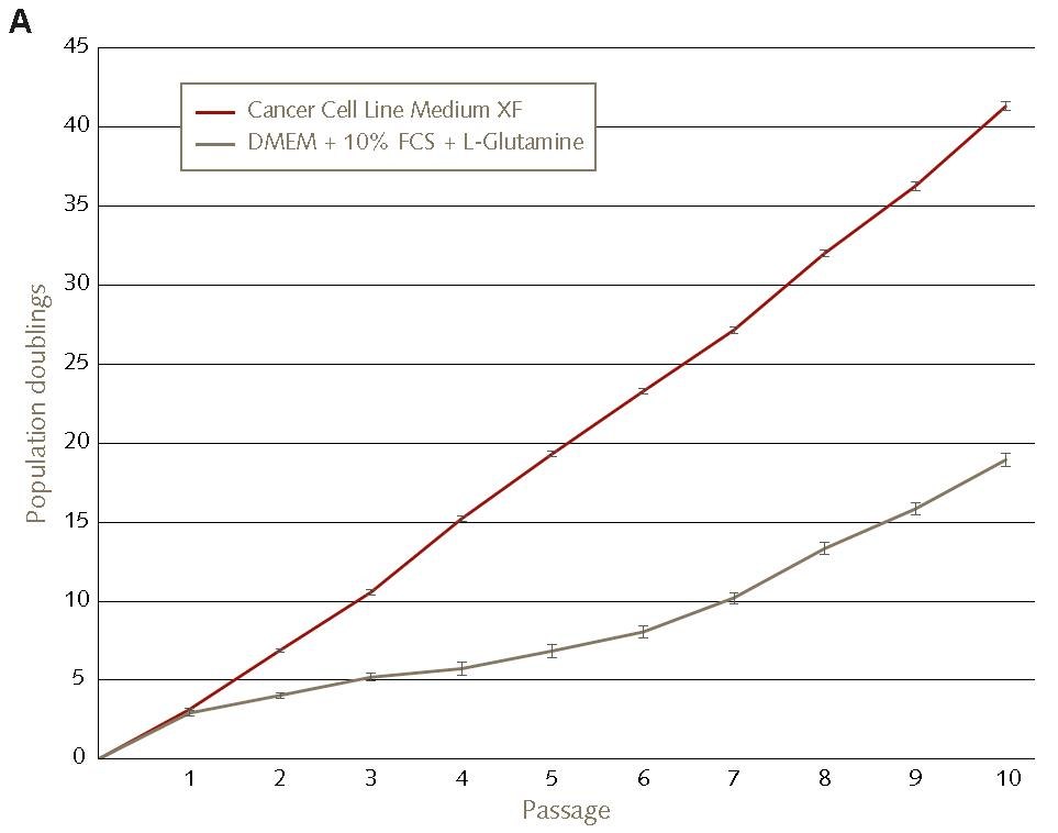 Serum free cancer cell line media Accelerated growth kinetics of HT1080 fibrosarcoma cell lines in Promocell’s Cancer Cell Line Medium XF compared to conventional FBS containing culture conditions