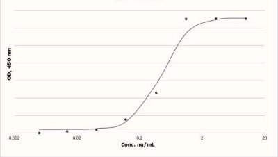 Proliferation graph of TF-1 cells when erythropoietin is added . The Y axis is optical density at 450 nm ; the X axis is erythropoietin concentration from 0.002ng/ml to 20 ng/ml. The trend line is a S shaped curve.