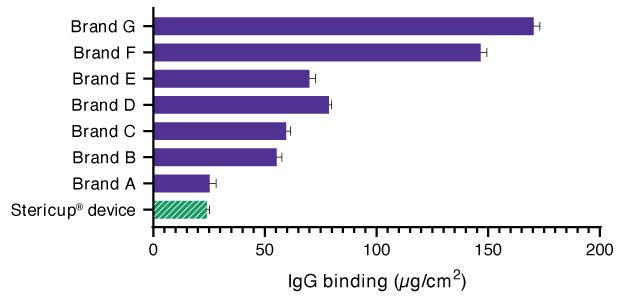 Filter binding radioimmunoassay Bar graph showing IgG binding to filters from eight different vacuum filtration systems, in micrograms per square centimeter.
