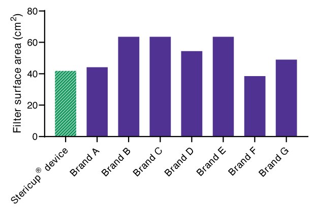 Filter surface area Bar graph showing the surface area in square centimeters of filters of filters from a Stericup® sterile vacuum filtration device and from filtration devices from seven other manufacturers.
