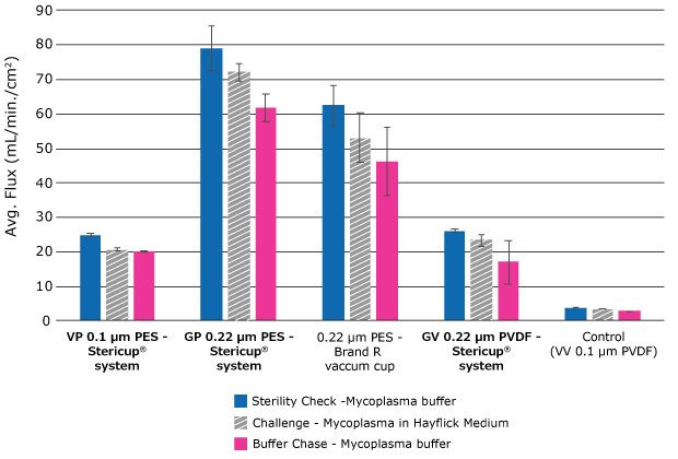 Flux for PES and PVDF membrane filters Bar graph showing average flux of PES and PVDF membranes in milliliters per minute per square centimeter.
