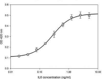 Proliferation graph of T1165 cells when IL-6 is added. The Y axis shows optical density at 420 nm from 0 to 0.6 in intervals of 0.1; the X axis is IL-6 concentration from 0.1ng/ml to 10 ng/ml. The trend line is a S shaped curve.