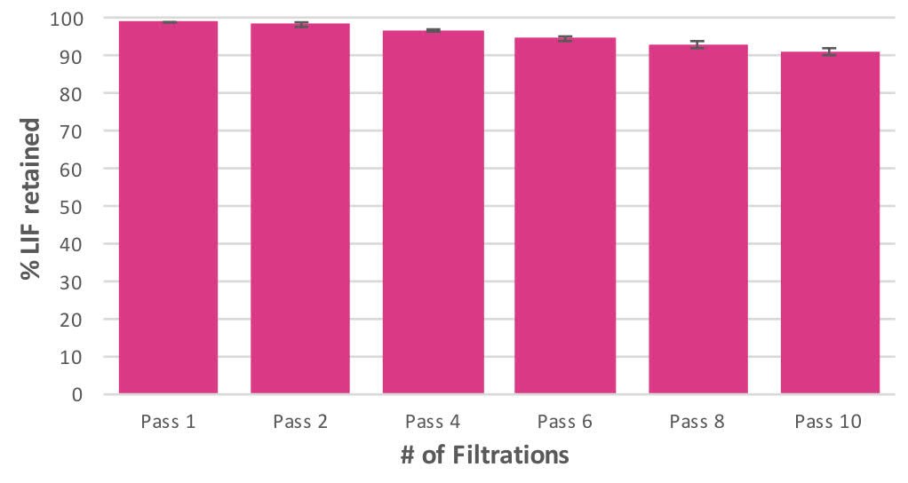 Stem Cell Testing of PES Membrane Containing Stericup® Quick Release Filters Leukemia Inhibitory Factor (LIF) retention as a function of multiple sequential filtrations through new PES-membrane Stericup® Quick Release Filtration units