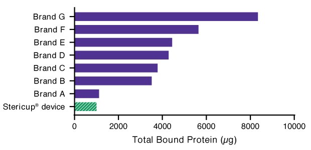 Protein adsorption to membrane filters Bar graph showing total protein binding to filters from eight different vacuum filtration systems, in micrograms of protein.
