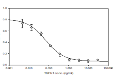 Activity graph of IL-4 inhibited HT-2 cells when TGF-β1 is added. The Y axis is from 0 to 1 at 0.2 intervals; the X axis is TGF-β1 concentration from 0.001ng/ml to 100 ng/ml. The trend line is a backwards S shaped curve.