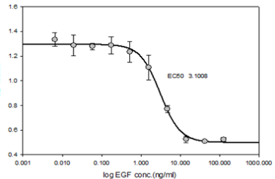 Fluorescence graph of A431 when EGF is added to the media. The Y axis shows is from 0.4 to 1.6 in intervals of 0.2; the X axis is log EGF concentration from 0.001ng/ml to 1000 ng/ml. The trend line is a backwards S shaped curve.