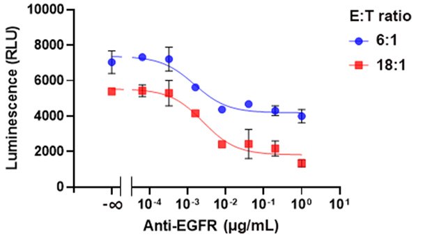 ADCC assay using A549 target cells and cryopreserved NK effector cells ADCC assay using A549 target cells and cryopreserved NK effector cells
