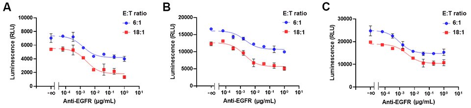 ADCC assay reproducibility using A549 target cells and cryopreserved NK effector cells ADCC assay reproducibility using A549 target cells and cryopreserved NK effector cells