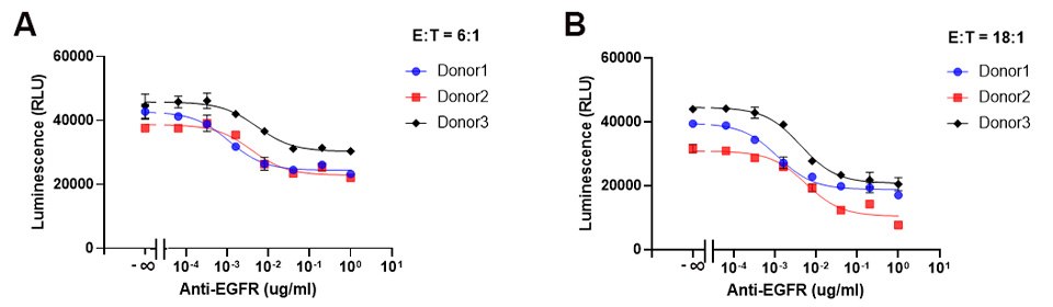 ADCC assay reproducibility using different donors for NK effector cells ADCC assay reproducibility using different donors for NK effector cells