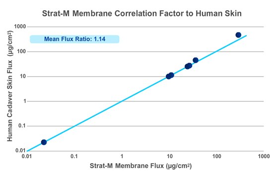 correlation Correlation factor to human skin