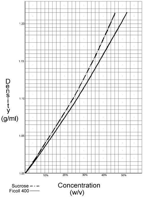 ficoll-function-graph The graph of densities of Ficoll as a function of concentration follows.