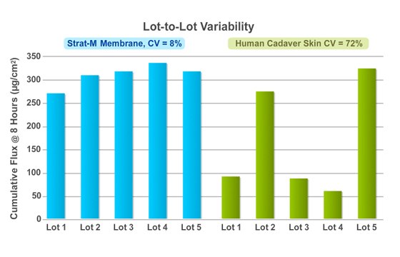 variability Lot to lot variability