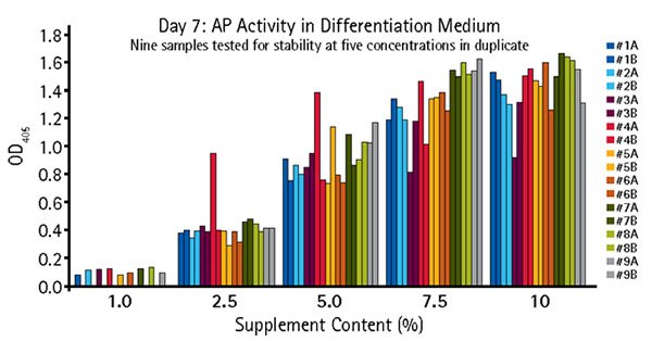 Quantitative alkaline phosphatase determination of OsteoMAX-XF™ stability. OsteoMAX™ medium was subjected to stressed conditions ranging from 24 hours at RT to 7 days at 37 °C. Cells were exposed to varying concentrations of the stressed supplements for 7 days before the conditioned medium was collected for quantitative determination of AP activity. Our Quantitative Alkaline Phosphatase ES Characterization Kit (SCR066) was used. Stressed conditions were: #1: One freeze-thaw cycle (control); #2: Two freeze-thaw cycles; #3: Two freeze-thaw cycles, 24 hours at RT; #4: Two freeze- thaw cycles, 2 days at RT; #5: Two freeze-thaw cycles, 3 days at RT; #6: Two freeze-thaw cycles, 4 days at RT; #7: Two freeze-thaw cycles, 6 days at RT; #8: Two freeze-thaw cycles, 8 days at RT; #9: Two freeze-thaw cycles, 7 days at 37 °C. Quantitative alkaline phosphatase determination of OsteoMAX-XF™ stability