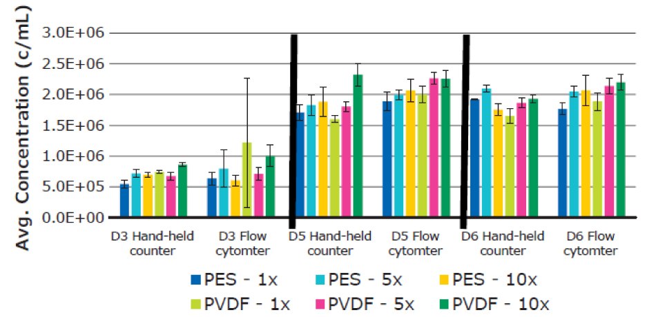 Average T cell concentration using a cell counter vs. flow cytometry Concentration T cells cultured in cell culture media filtered 1X, 5X, or 10X using 0.2 µm Stericup® PES and PVDF filters, as determined using a Scepter™ 3.0 handheld automatic cell counter and flow cytometry