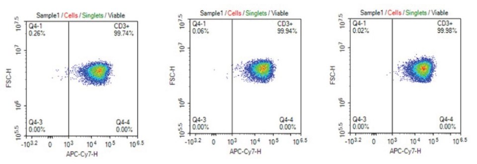 CD3+ phenotype distribution of T cells in culture media filtered using Stericup<sup>®</sup> PES filters Consistent CD3+ phenotype of T cells cultured in cell culture media filtered 1X, 5X, or 10X using Stericup<sup>®</sup> Quick Release PES filters