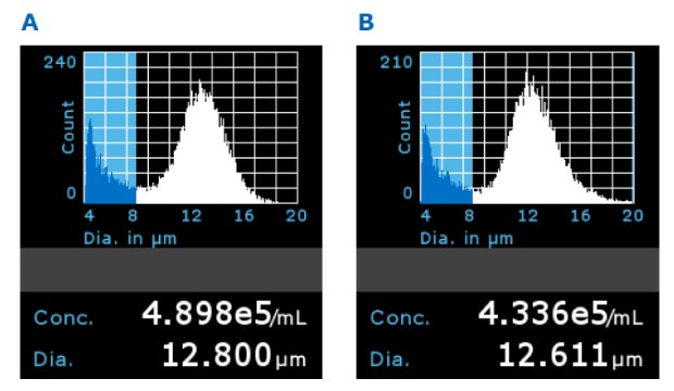 Cell counter histograms Representative Scepter™ 3.0 histograms using 5X filtered media with PES filter membrane and PVDF membrane on Day 5
