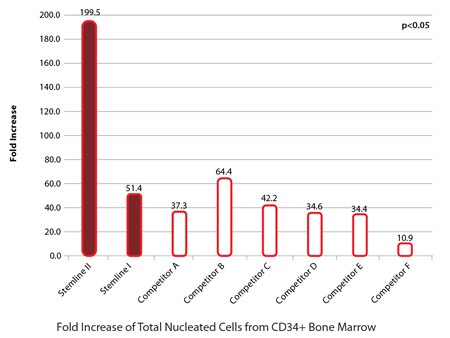 Hematopoietic Stem and Immune Cell Culture Stemline® demonstrates superior expansion of bone marrow hematopoietic stem cells (HSC).
