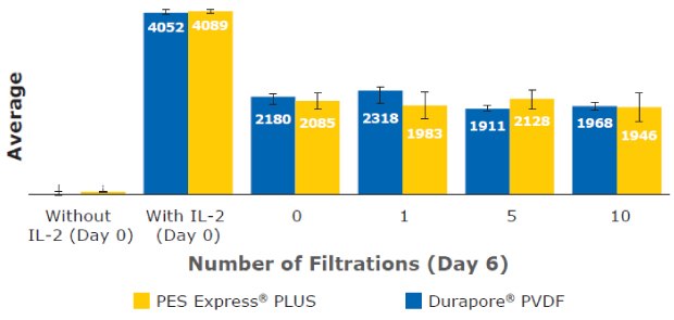 IL-2 concentration in T cell culture media Retention and consumption of IL-2 in cell culture media prepared using 0.2 µm Stericup® PES and PVDF filters for culturing T cells over a 10-day period