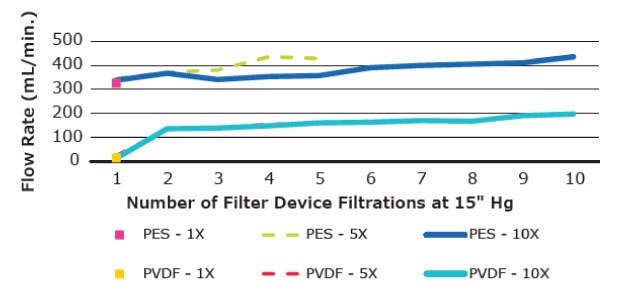 Media filtration flow rate using Stericup® filters Retention of flow rate across multiple filtrations of T cell culture media prepared using Stericup® PVDF and PES filters
