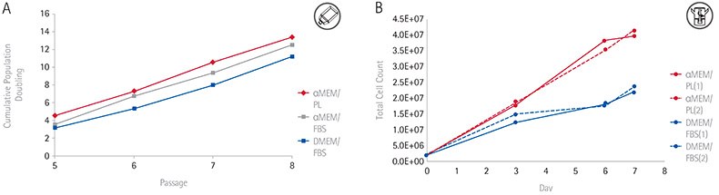 Mesenchymal Stem Cell Culture PLTMax supports better growth of hMSCs than DMEM + FBS