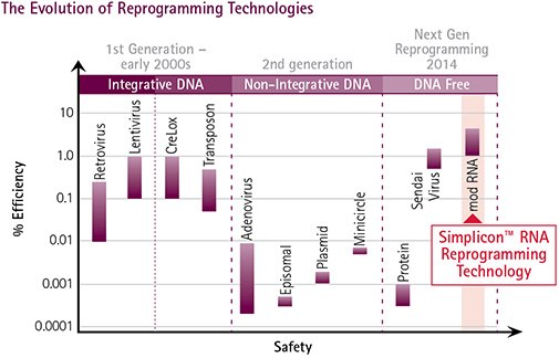Evolution of Reprogramming Technologies The evolution of reprogramming technologies has culminated in the development of synthetic RNA-mediated reprogramming (extreme right), representing the safest and most efficient method for iPS cell generation: Simplicon™ RNA Reprogramming Technology combines the efficiency of retroviral and lentiviral reprogramming technologies with the safety of nonviral based reprogramming methods.