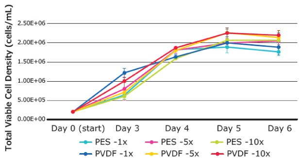 T cell density using filtered culture media Density of T cells cultured in cell culture media filtered 1X, 5X, or 10X using Stericup® PES and PVDF filters