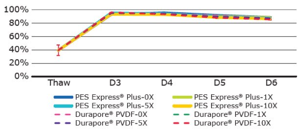 Viability of T cells using filtered cell culture media Viability of T cells cultured in unfiltered cell culture media and cell culture media filtered 1X, 5X, or 10X using Stericup® PES and PVDF filters