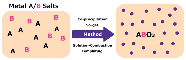 Synthesis method of heterogeneous catalyst using metal salts precursors Synthesis method of heterogeneous catalyst using metal salts precursors Image alt text: On the left side, a grid-like structure represents the initial arrangement of two metal salts, depicted as "A" in black and "B" in pink respectively. The arrangement appears random, with "A" and "B" distributed throughout the area, suggesting a solid-state mixture. An arrow points to the right, indicating a transformation process. In the center, several steps are outlined, including "co-precipitation", "sol-gel", “solution combustion”, and “templating” methods, each accompanied by horizontal arrows in purple. The right side of the image shows the final arrangement of the newly formed catalyst, depicted as purple spheres, labeled as "ABO3."