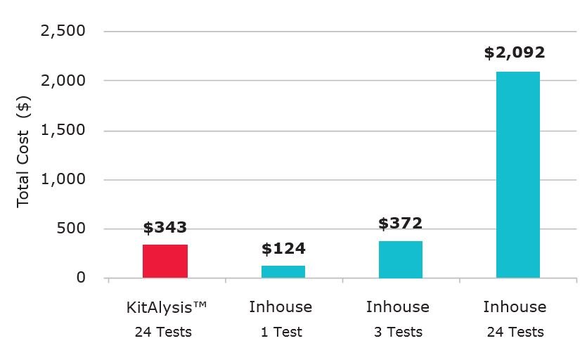 Cost analysis Kitalysis