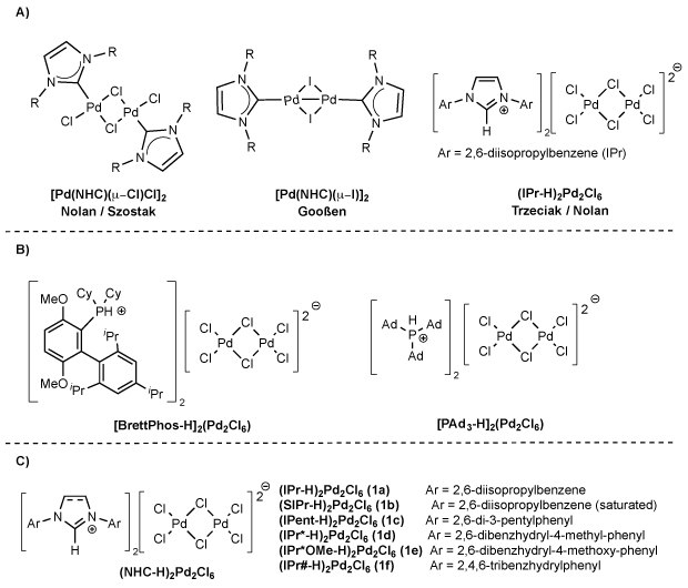 Three panels show Pd complexes: stabilizing-ligand-free NHC–Pd, phosphine palladates, and NHC–Pd precatalysts studied in this work.