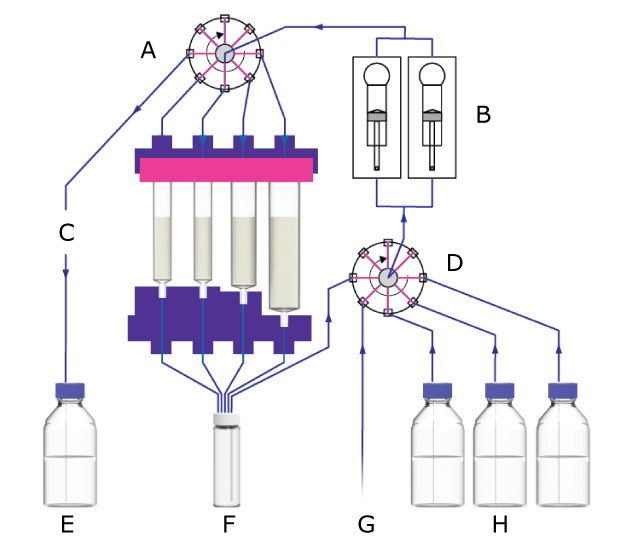 Synple 2 synthesizer flow chart Process flow chart of the Synple 2 synthesizer with labeled steps A to H, illustrating reagent routing, cartridge positions, valves, and collection vials.