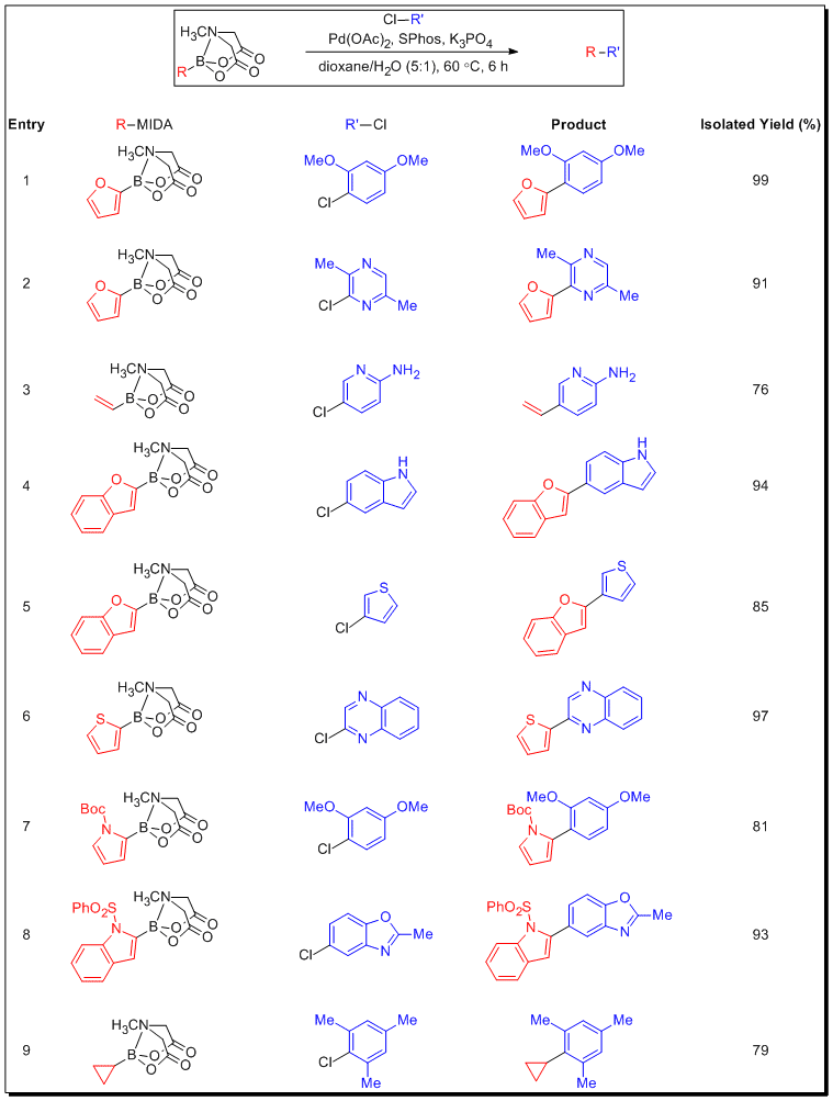 Slow Release Cross-Coupling of MIDA boronates Slow Release Cross-Coupling of MIDA boronates