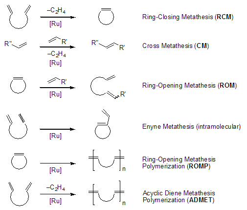 Ruthenium alkylidenes participate in a host of reaction paradigms, all under the umbrella of olefin metathesis Ruthenium alkylidenes participate in a host of reaction paradigms, all under the umbrella of olefin metathesis