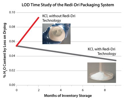 Redi-Dri™ FAQs A graph titled ‘LOD Time Study of the Redi-Dri Packaging System’ showing two lines representing the percentage of H2O content by loss on drying over months of inventory storage. The line for ‘KCl without Redi-Dri Technology,’ indicated in red, starts higher and slopes downward more steeply compared to the line for ‘KCl with Redi-Dri Technology,’ shown in black, which starts lower and has a gentler slope. Two inset images depict a gloved hand holding a clumped substance for KCl without Redi-Dri and a free-flowing powder for KCl with Redi-Dri. The caption states: ‘The graph illustrated above demonstrates the long-term benefit of the exclusive Redi-Dri packaging system.’