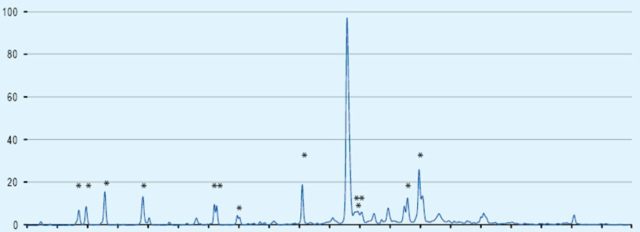 Purer Fmocs Means Purer Peptides Methods for quantitation of acetic acid