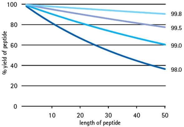 Purer Fmocs Means Purer Peptides Effect of building block purity on step-wise peptide yield