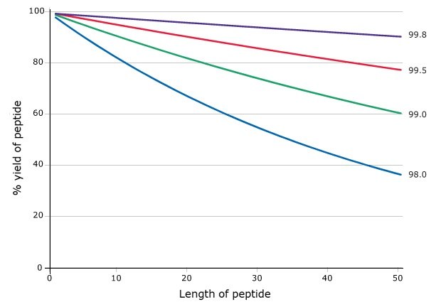 Graph showing the relationship between peptide length and yield, illustrating how yield decreases as peptide length increases.
