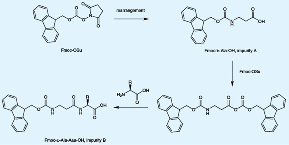 Purer Fmocs Means Purer Peptides Ring opening and rearrangement of Fmoc-OSu