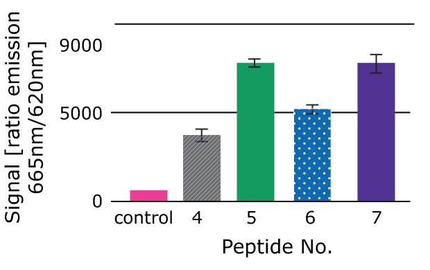 Bar graph shows kinase assay results: peptides 5–7 yield high 665/620 nm emission signals, with peptide 5 showing the strongest response vs. low control.