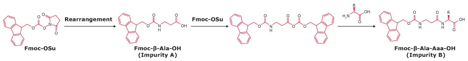 Chemical reaction scheme showing rearrangement of Fmoc-OSu to form Fmoc-β-Ala-OH (Impurity A) and Fmoc-β-Ala-Aaa-OH (Impurity B)