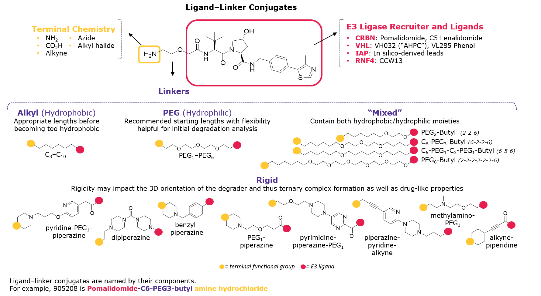 Ligand–linker conjugates Ligand–linker conjugates