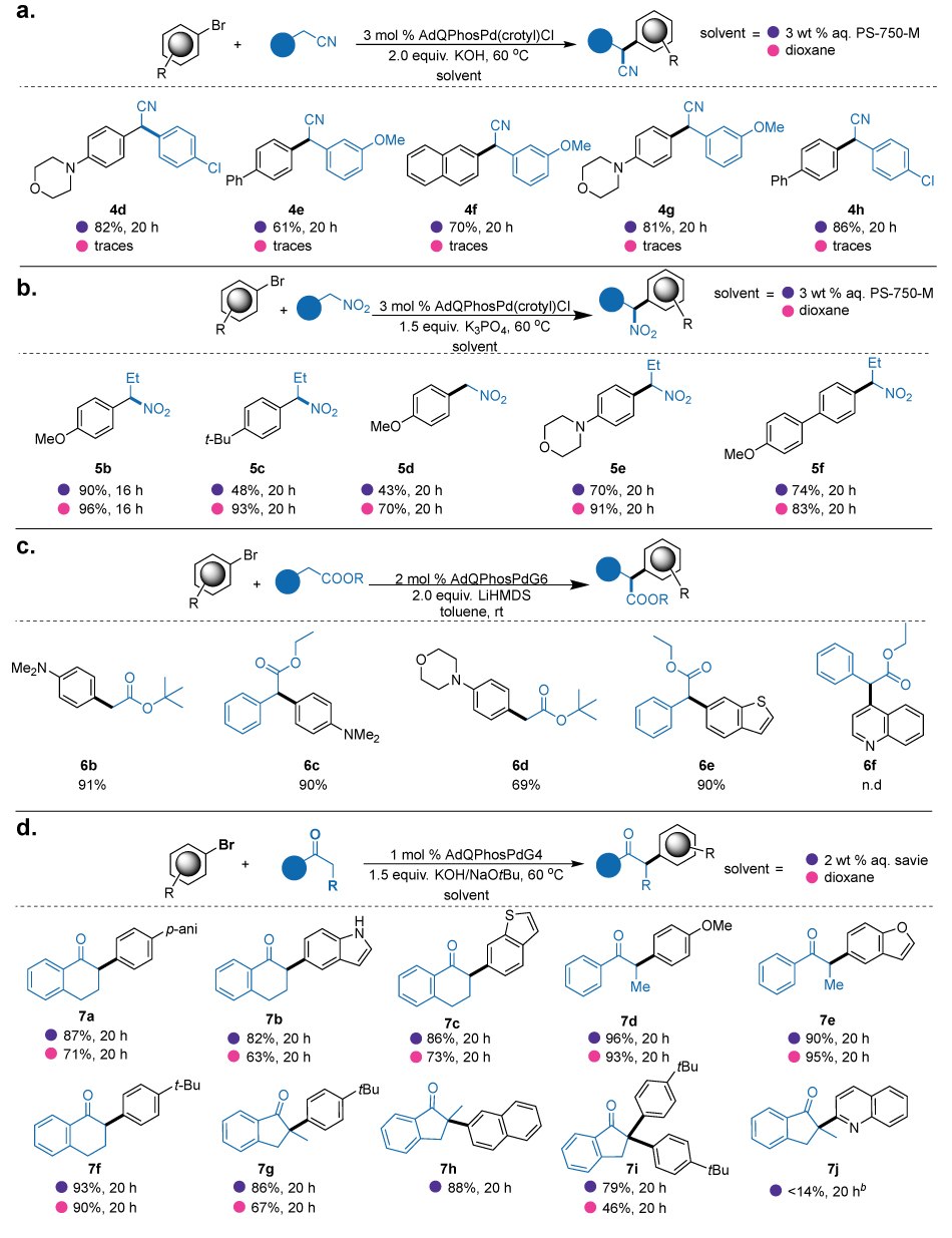 Four panels of palladium-catalyzed α-arylation reactions involving different classes of nucleophiles—nitriles, nitroalkanes, esters, and ketones—paired with various substituted aryl bromides under different catalytic and solvent conditions. In section a, aryl bromides undergo α-arylation with benzylic nitriles in the presence of AdQPhosPd(crotyl)Cl, potassium hydroxide, and either an aqueous PS-750-M medium or 1,4-dioxane at 60 degrees Celsius. Eight examples are shown with different yields, highlighting a strong solvent effect where PS-750-M consistently outperforms dioxane. Section b shows the α-arylation of nitroalkanes under similar conditions, where three mol% of the same catalyst and dipotassium phosphate are used, again comparing the two solvents. The results vary depending on the substitution pattern on the aryl ring, with generally higher yields observed in aqueous PS-750-M. Section c features the α-arylation of ester enolates using AdQPhosPdG6 and lithium hexamethyldisilazide in toluene at room temperature. The products include arylated esters with dimethylamino, morpholino, and thienyl substituents, with moderate to high yields. Section d illustrates the α-arylation of ketones using AdQPhosPdG4 and either potassium hydroxide or sodium tert-butoxide under aqueous savie or dioxane conditions. Ten product examples are shown, including various aromatic and heterocyclic motifs, with clear solvent-dependent differences in reaction efficiency. The image emphasizes substrate scope and solvent impact across diverse α-arylation pathways using tailored phosphine–palladium catalysts.