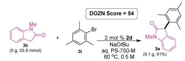A gram-scale reaction scheme in which N-methyl-2-oxoindole, labeled as compound 3b and used in a quantity of 5 grams (33.9 mmol), is coupled with 2-bromomesitylene, labeled as compound 3t, under palladium-catalyzed α-arylation conditions. The reaction employs 2 mol% of a catalyst identified as 2d, along with sodium tert-butoxide as the base, in aqueous PS-750-M as the reaction medium, at 60 degrees Celsius and 0.5 molar concentration. The product formed is 3c, a mesityl-substituted oxindole, isolated in 91% yield corresponding to 8.1 grams. A DOZN score of 54 is prominently displayed, indicating an assessment of the reaction's green chemistry profile. The structural formulas for all three compounds are shown, with the core oxindole scaffold and the mesityl aryl group highlighted.