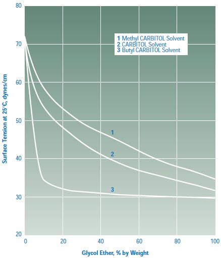 Surface Tension of Aqueous Solutions for Selected CARBITOL Solvents