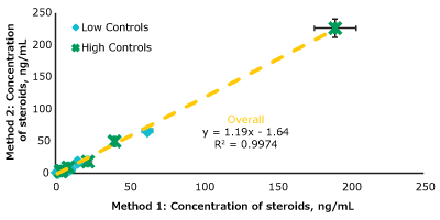 Correlation Graph of the Total Steroid Concentration comparing the two different approaches based on UTAK and Supel™ Swift HLB DPX Tips : Correlation Graph for the Total Steroid Concentration comparing the two different approaches based on UTAK and Supel™ Swift HLB DPX Tips
