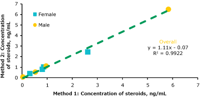 Correlation graph of the Total Steroids Concentration comparing the two different values for the four hormones Correlation graph of the Total Steroids Concentration comparing the two different values for the four hormones- progesterone, OH-progesterone, testosterone, and androstenedione
