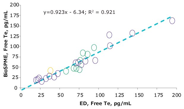 Correlation graph for free testosterone determined in three different lab samples and two different sample preparation methods.