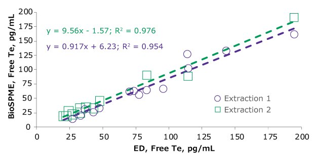 Correlation graph for free testosterone in Lab A samples analyzed by two different sample preparation methods. A correlation graph for free testosterone determined in samples obtained from Lab A using two different sample preparation methods, BioSPME and equilibrium dialysis.