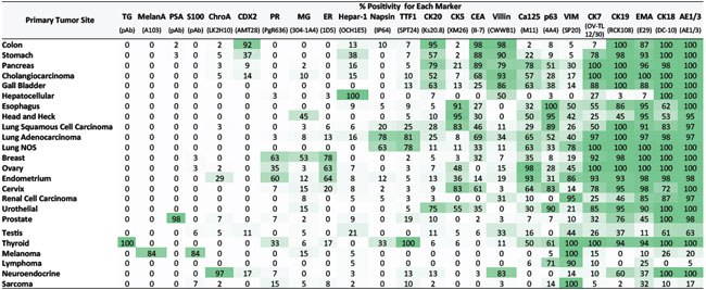 IHC results from established diagnostic markers IHC results from established diagnostic markers.